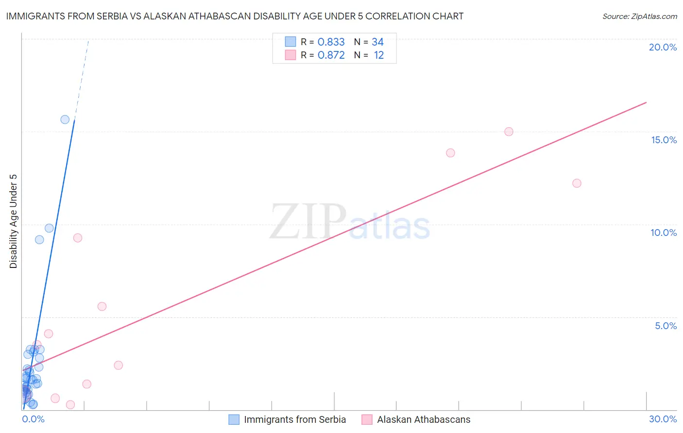 Immigrants from Serbia vs Alaskan Athabascan Disability Age Under 5