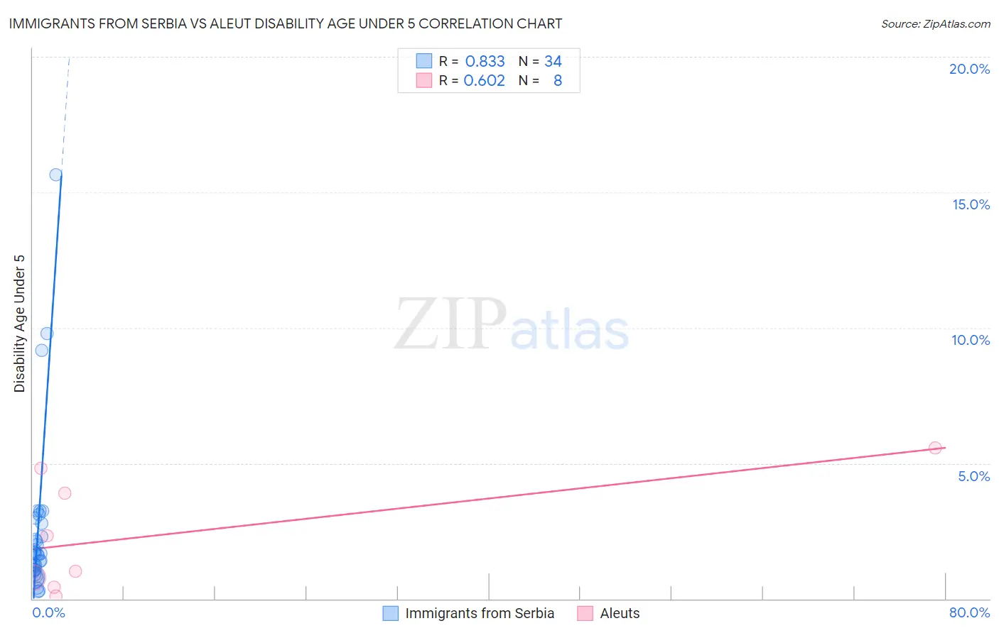 Immigrants from Serbia vs Aleut Disability Age Under 5