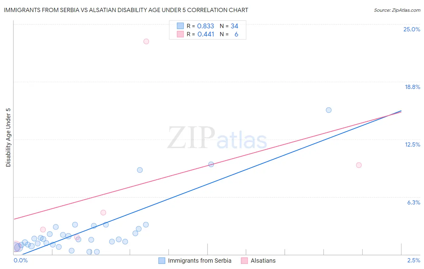 Immigrants from Serbia vs Alsatian Disability Age Under 5