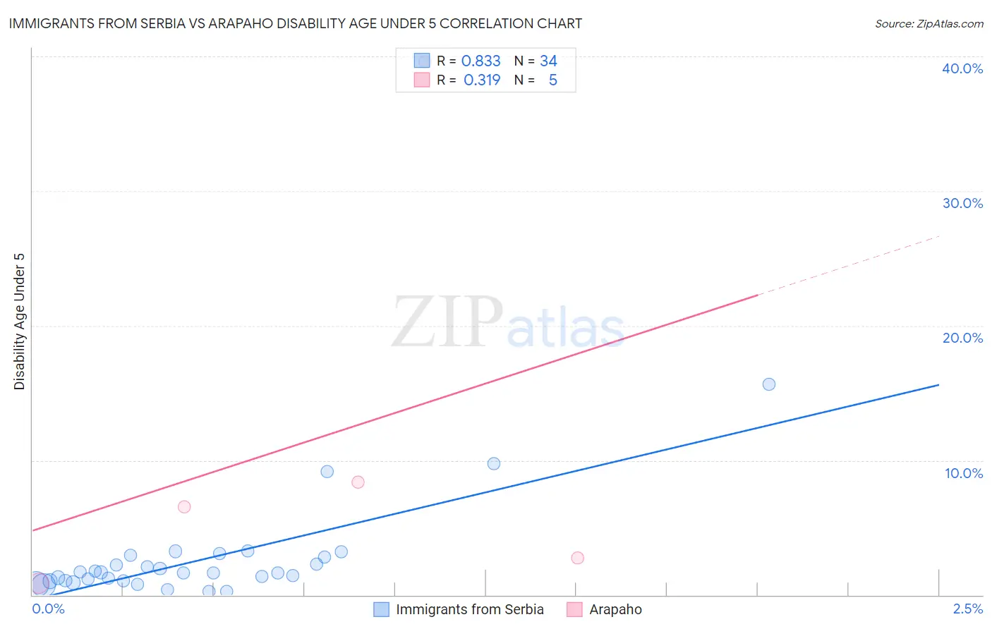 Immigrants from Serbia vs Arapaho Disability Age Under 5