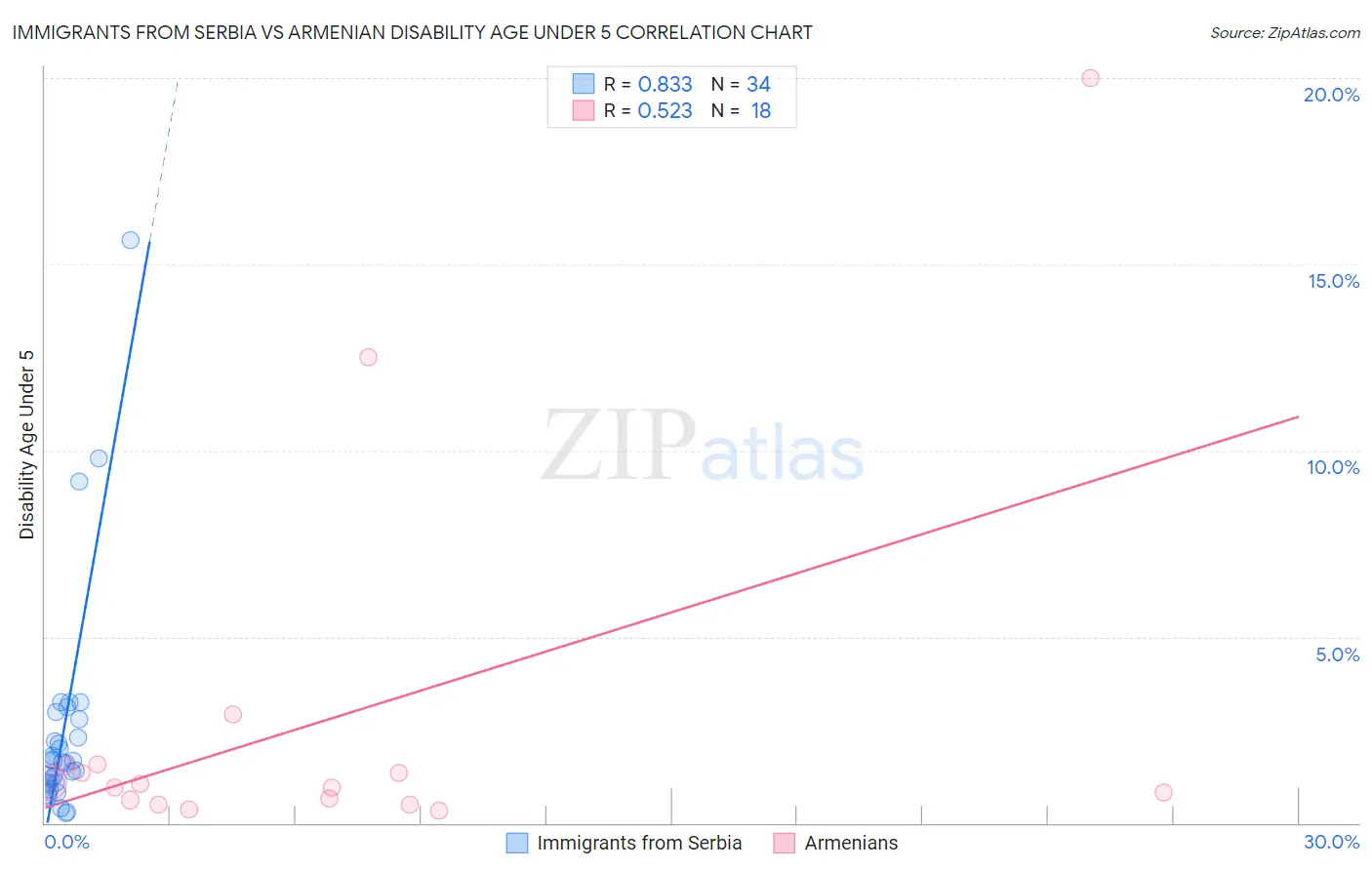 Immigrants from Serbia vs Armenian Disability Age Under 5