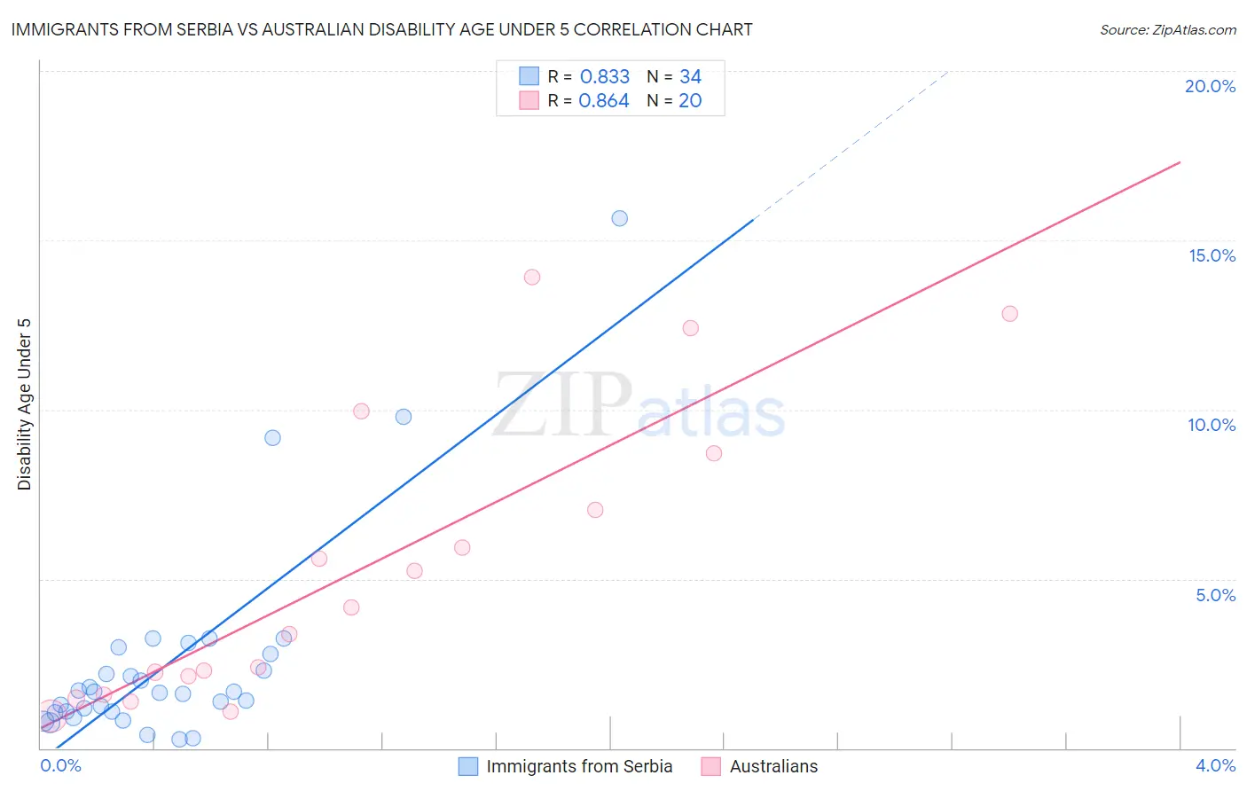 Immigrants from Serbia vs Australian Disability Age Under 5