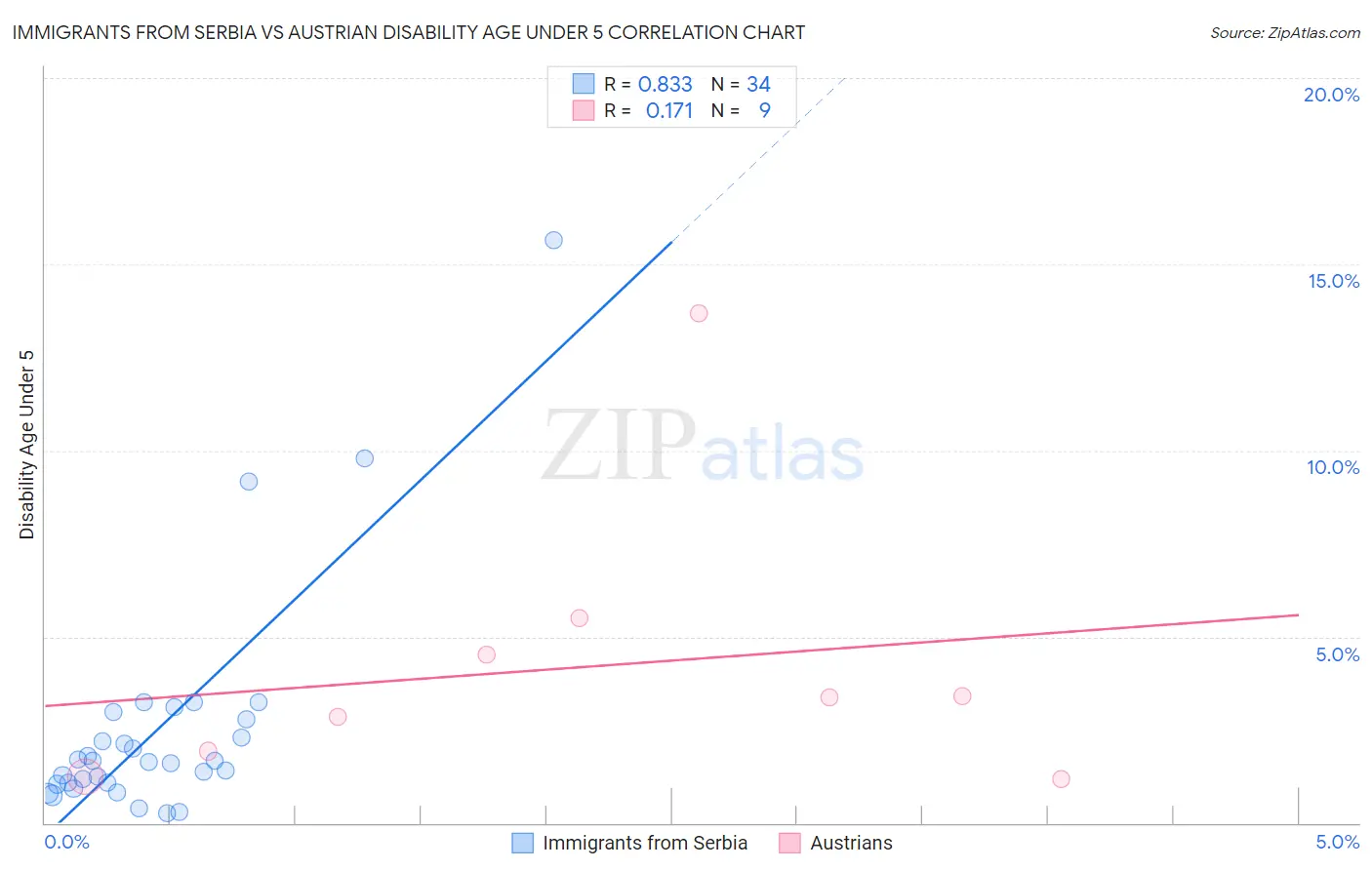 Immigrants from Serbia vs Austrian Disability Age Under 5