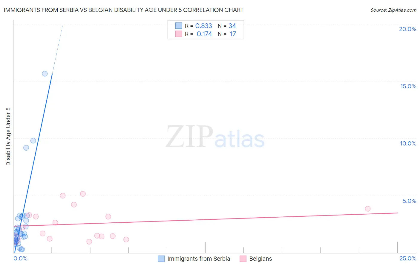 Immigrants from Serbia vs Belgian Disability Age Under 5