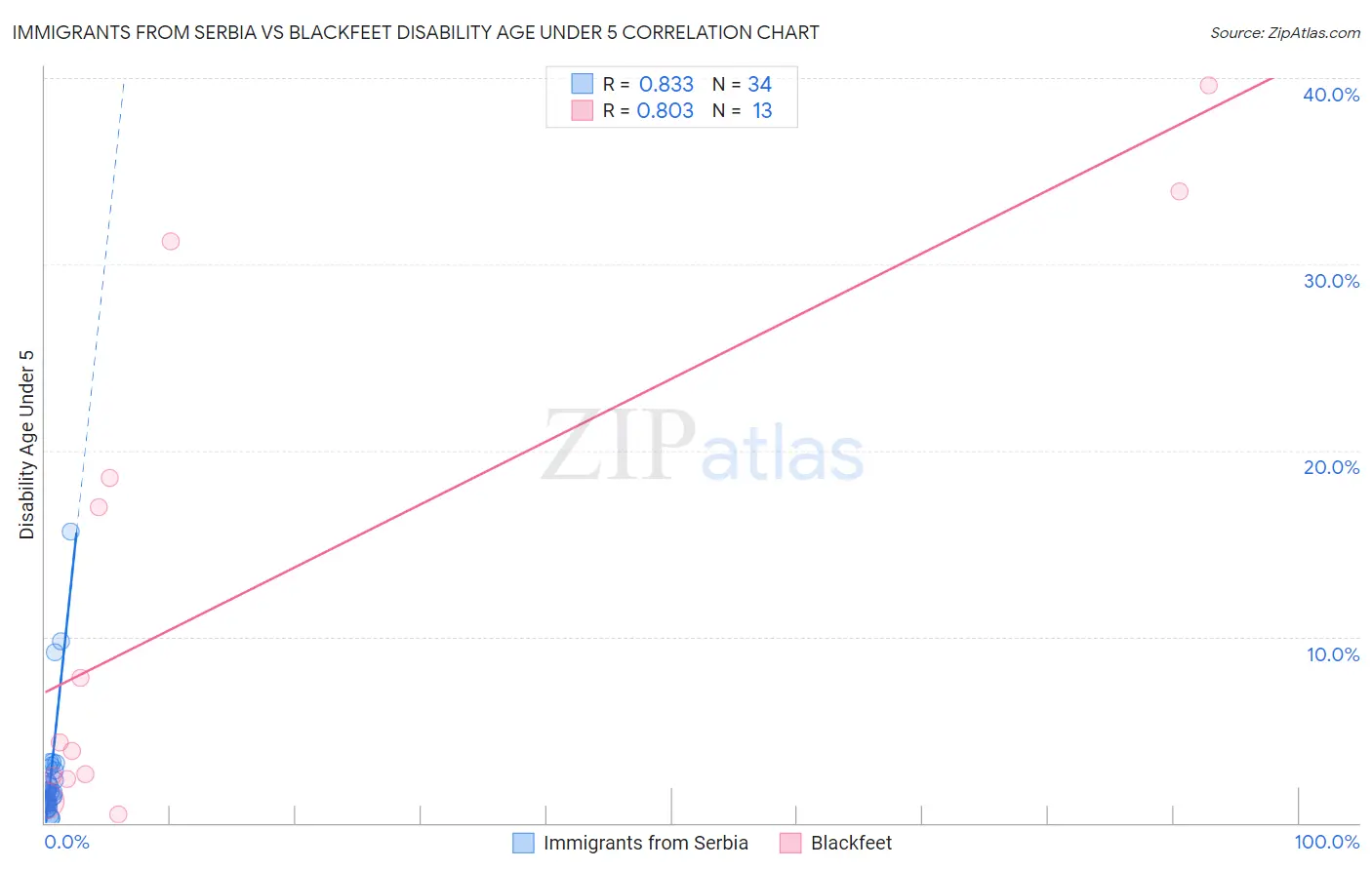 Immigrants from Serbia vs Blackfeet Disability Age Under 5