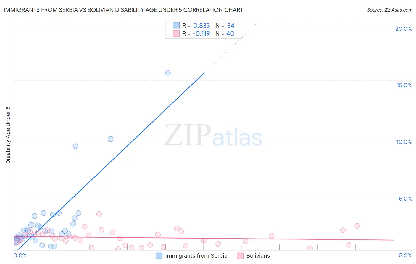 Immigrants from Serbia vs Bolivian Disability Age Under 5