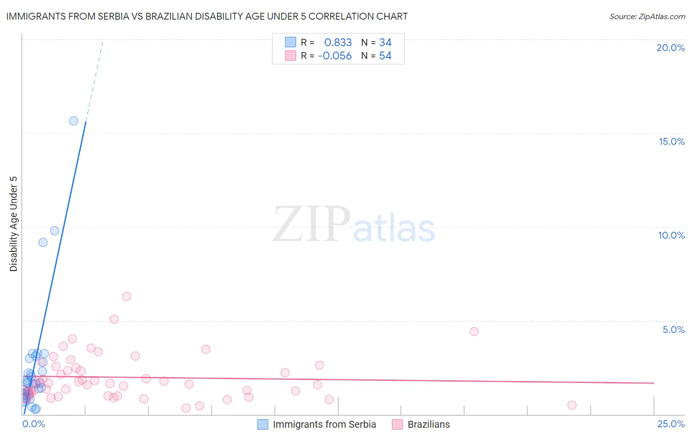 Immigrants from Serbia vs Brazilian Disability Age Under 5