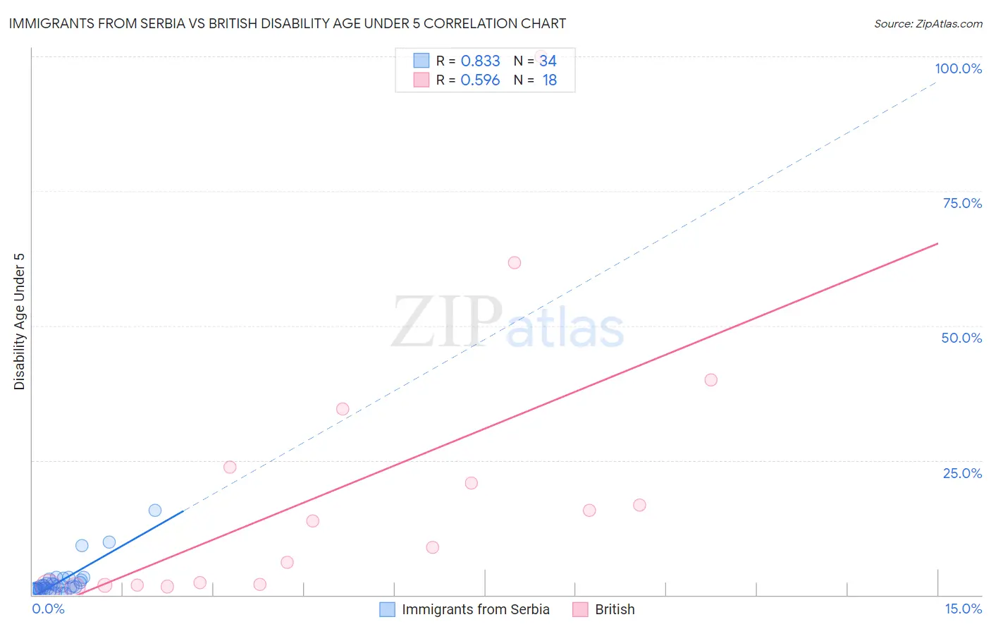 Immigrants from Serbia vs British Disability Age Under 5