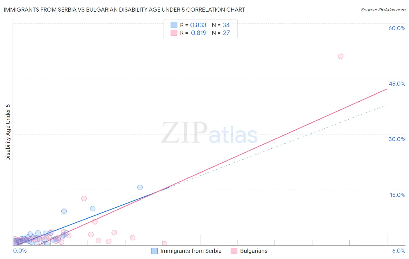 Immigrants from Serbia vs Bulgarian Disability Age Under 5