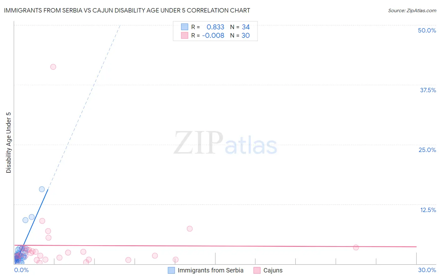 Immigrants from Serbia vs Cajun Disability Age Under 5