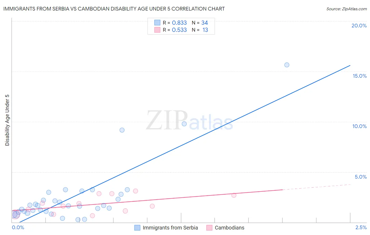 Immigrants from Serbia vs Cambodian Disability Age Under 5