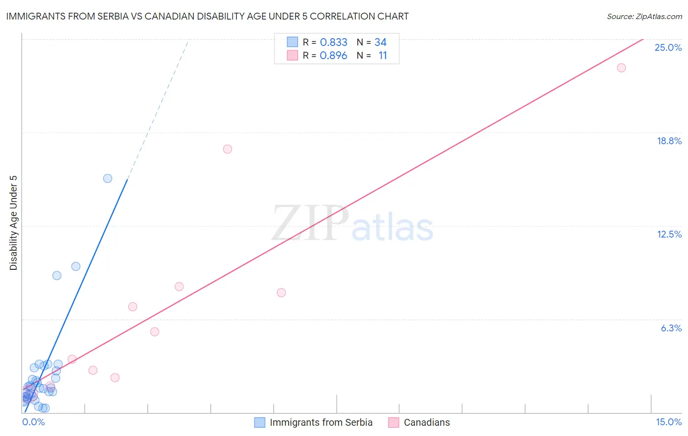 Immigrants from Serbia vs Canadian Disability Age Under 5