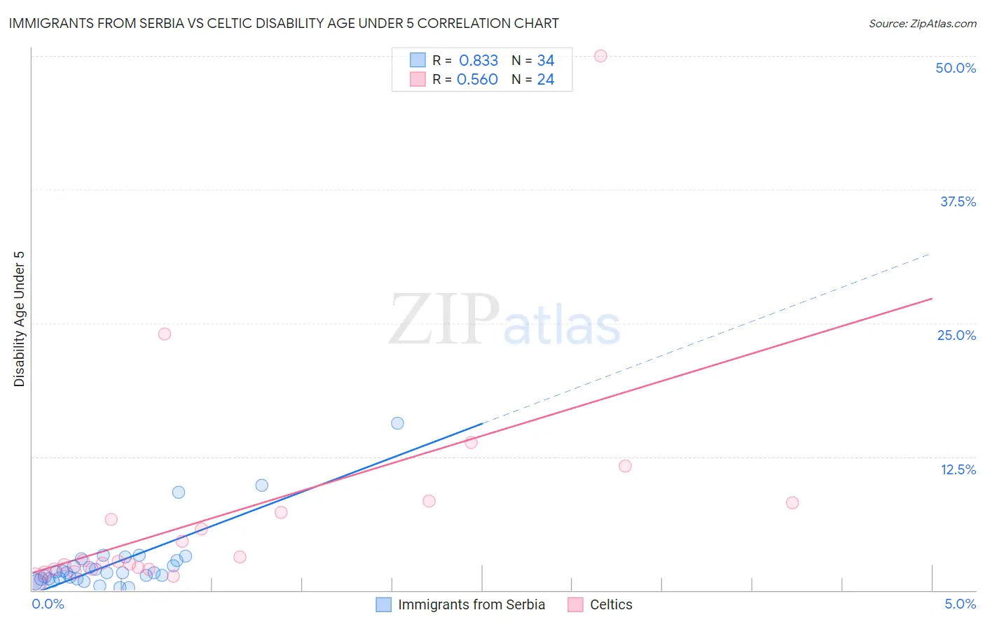 Immigrants from Serbia vs Celtic Disability Age Under 5