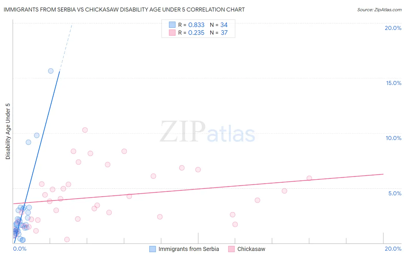 Immigrants from Serbia vs Chickasaw Disability Age Under 5