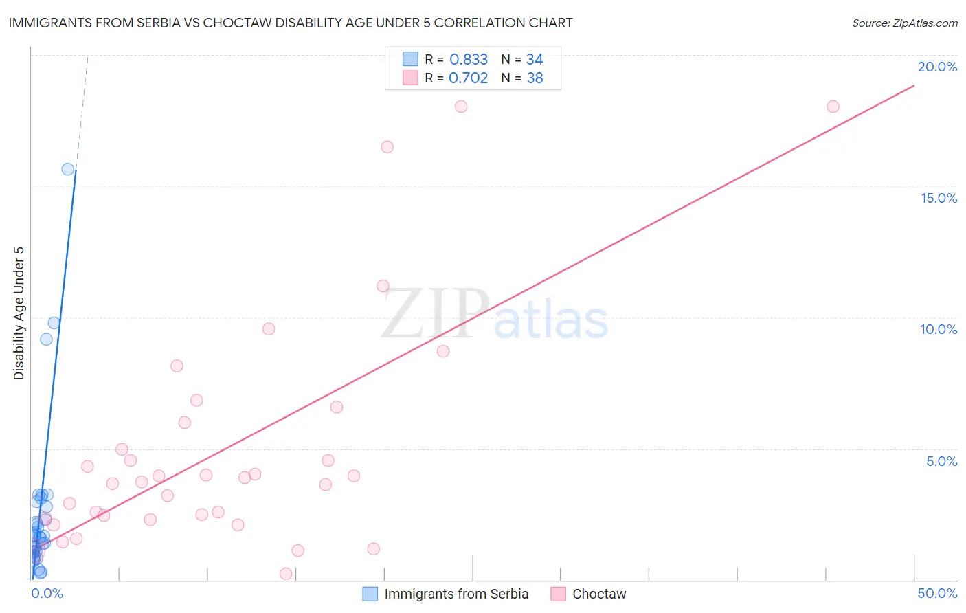 Immigrants from Serbia vs Choctaw Disability Age Under 5