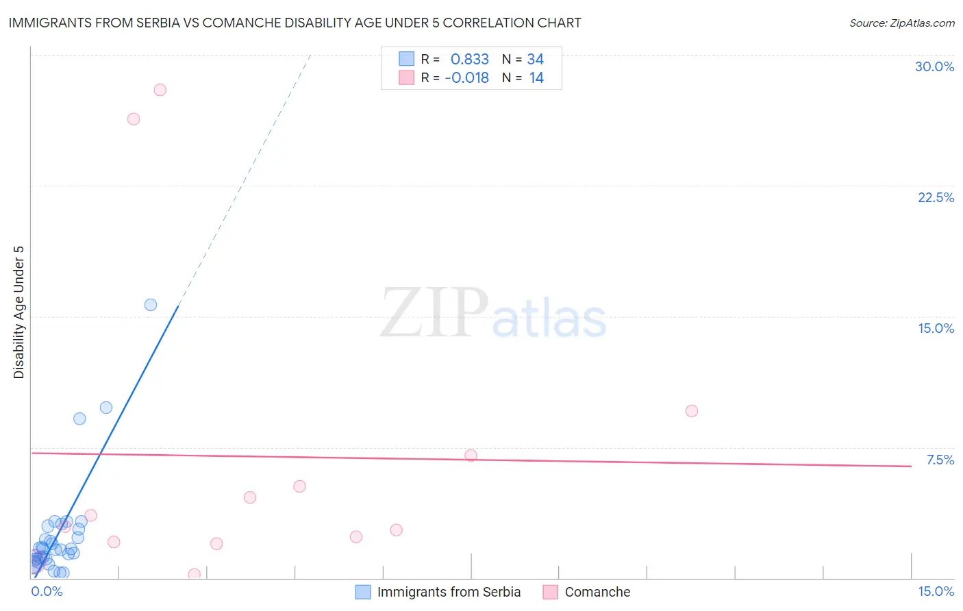 Immigrants from Serbia vs Comanche Disability Age Under 5