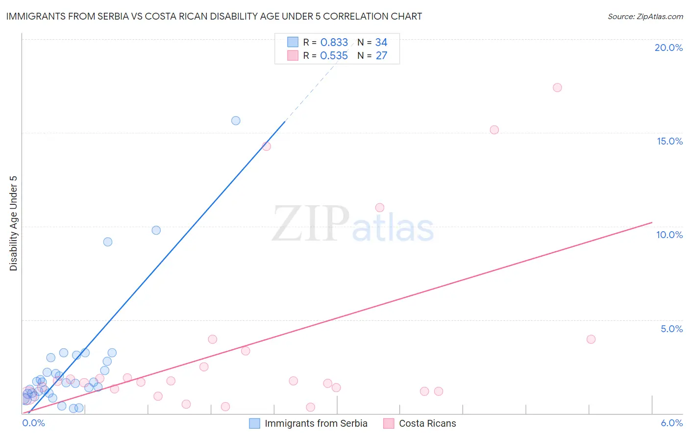 Immigrants from Serbia vs Costa Rican Disability Age Under 5