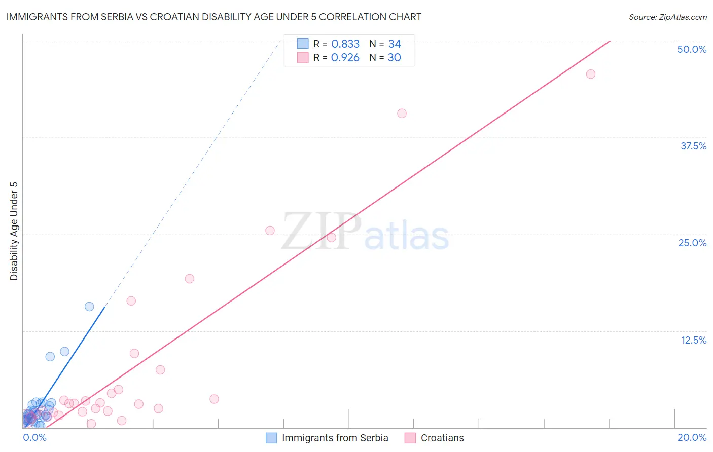 Immigrants from Serbia vs Croatian Disability Age Under 5