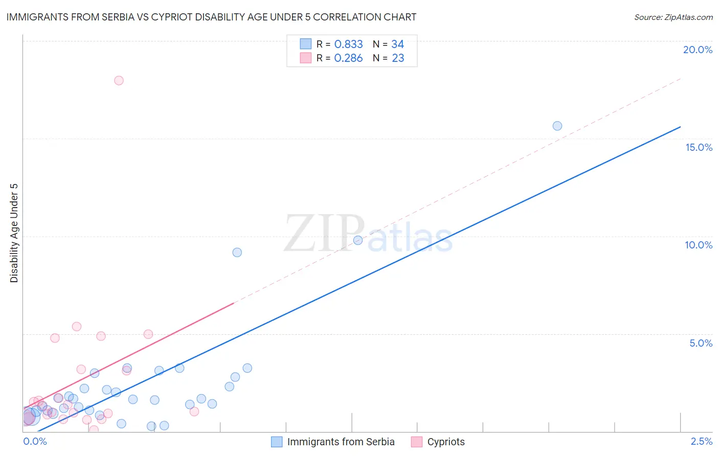 Immigrants from Serbia vs Cypriot Disability Age Under 5
