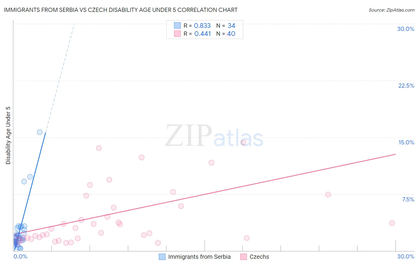 Immigrants from Serbia vs Czech Disability Age Under 5