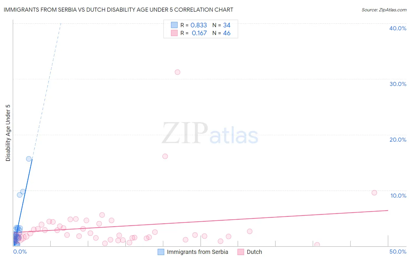 Immigrants from Serbia vs Dutch Disability Age Under 5