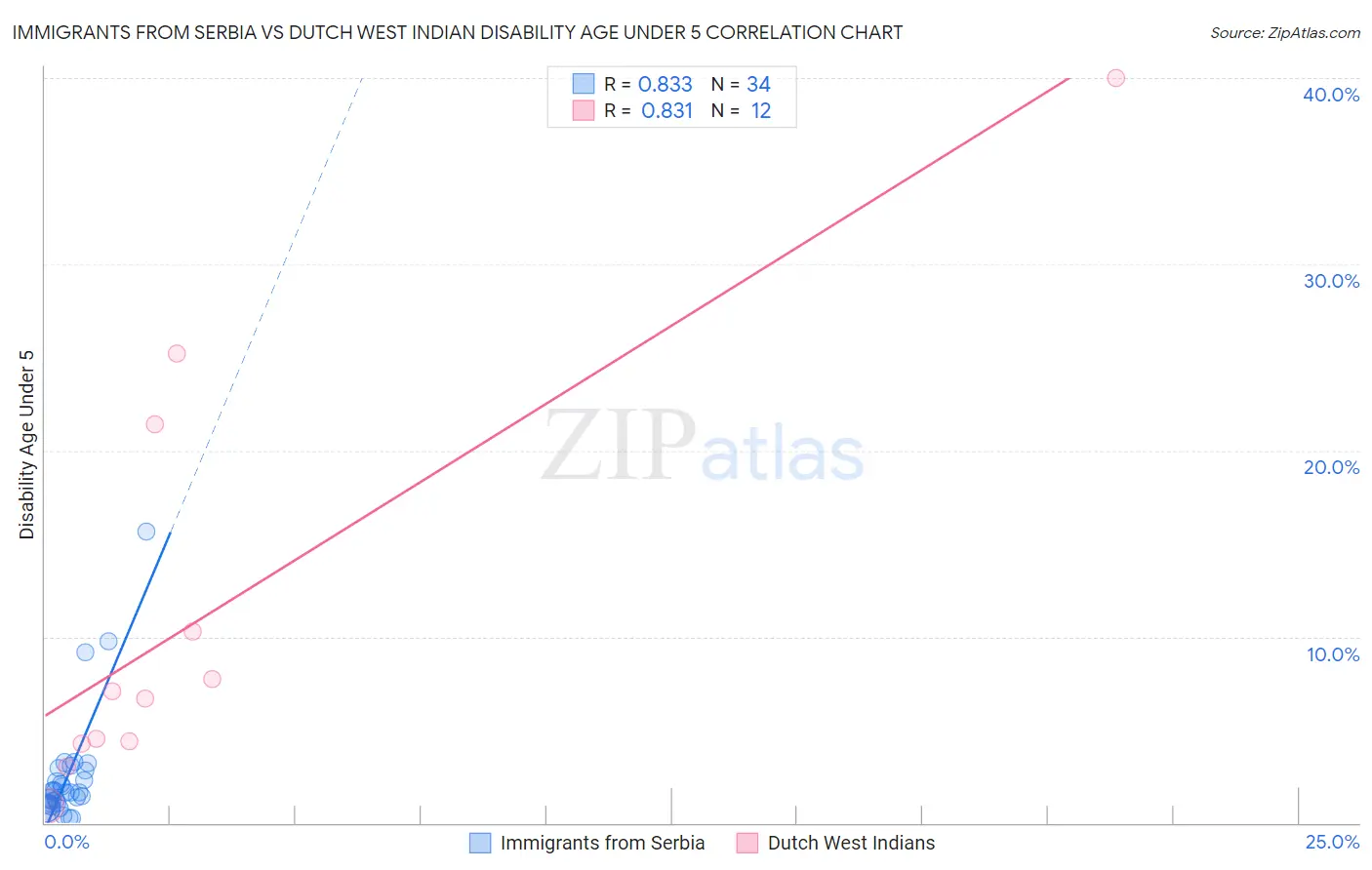 Immigrants from Serbia vs Dutch West Indian Disability Age Under 5