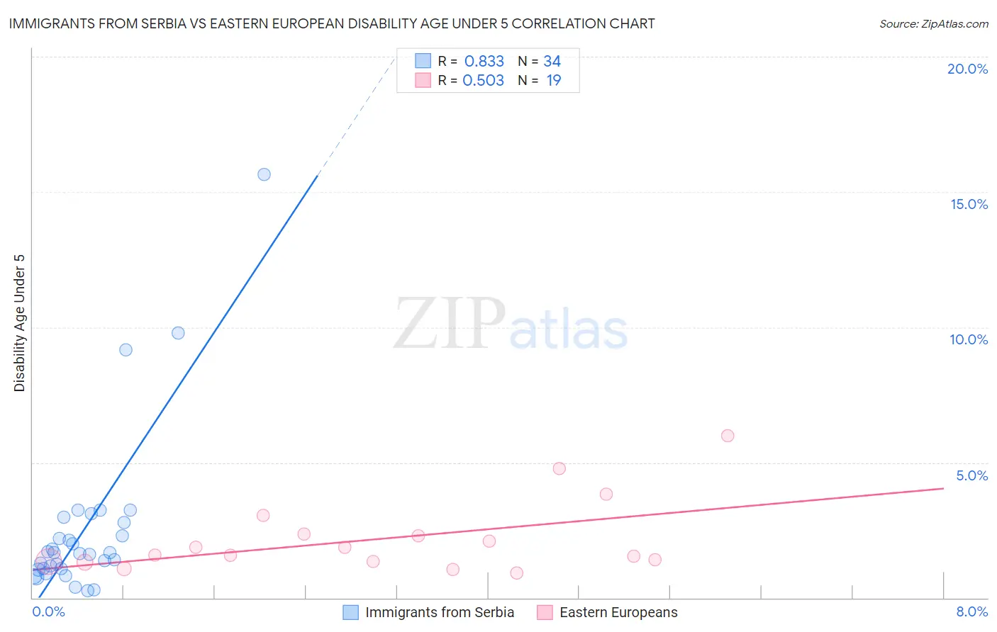 Immigrants from Serbia vs Eastern European Disability Age Under 5