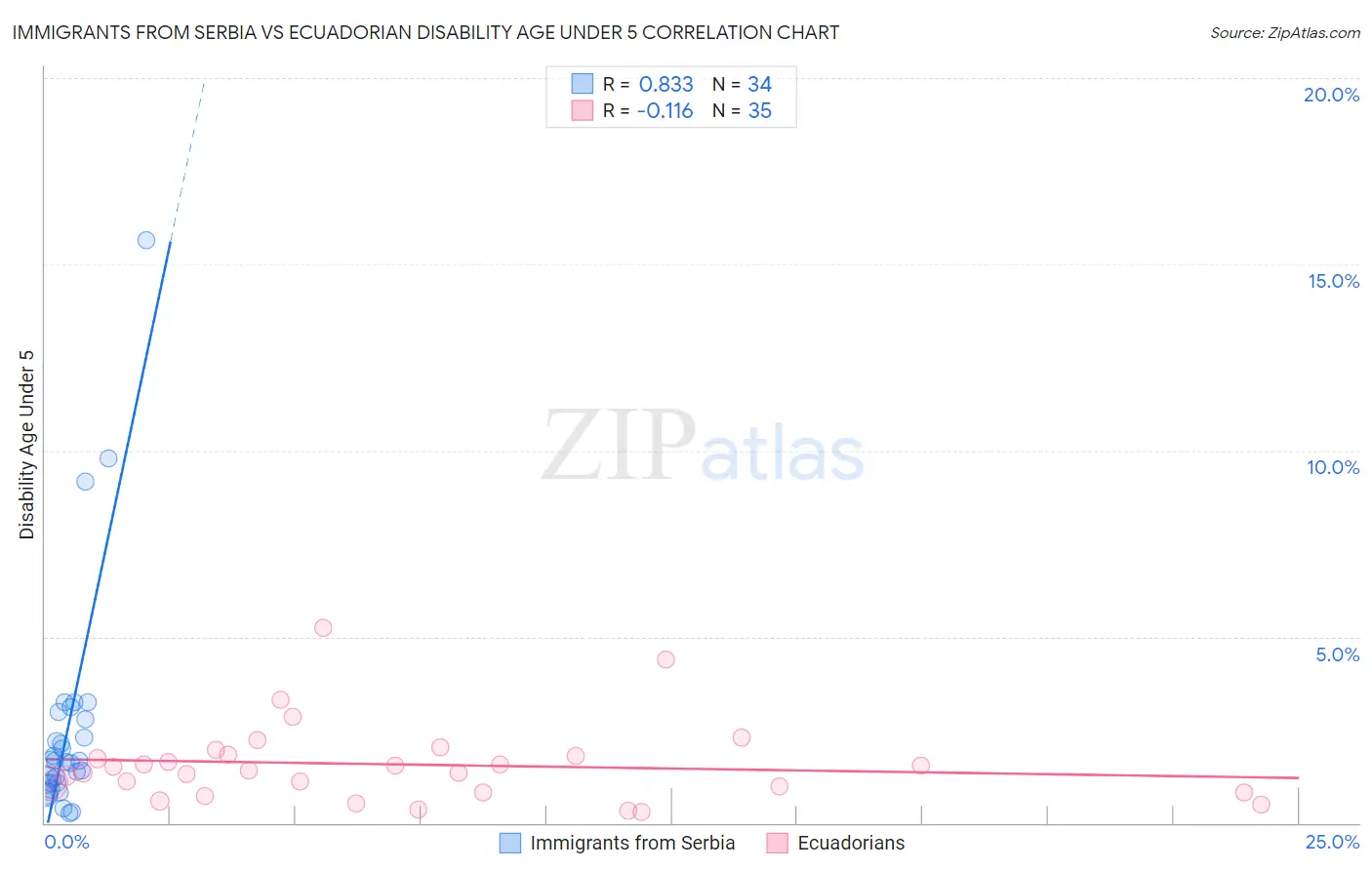 Immigrants from Serbia vs Ecuadorian Disability Age Under 5