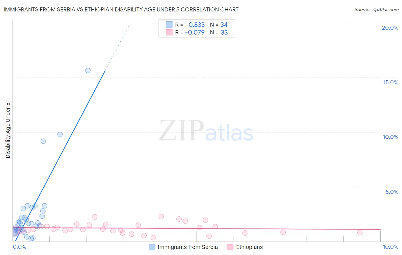 Immigrants from Serbia vs Ethiopian Disability Age Under 5