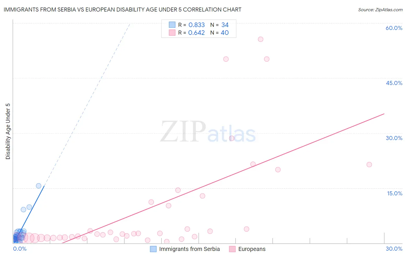 Immigrants from Serbia vs European Disability Age Under 5