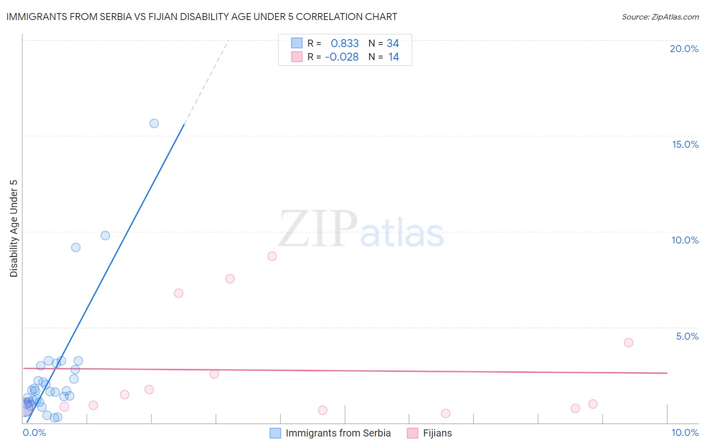 Immigrants from Serbia vs Fijian Disability Age Under 5