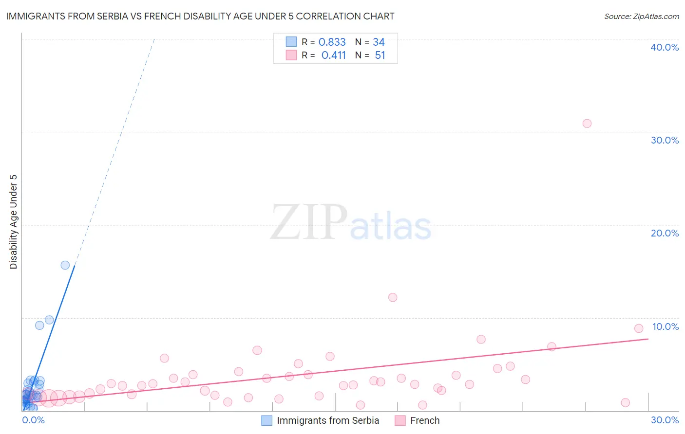 Immigrants from Serbia vs French Disability Age Under 5