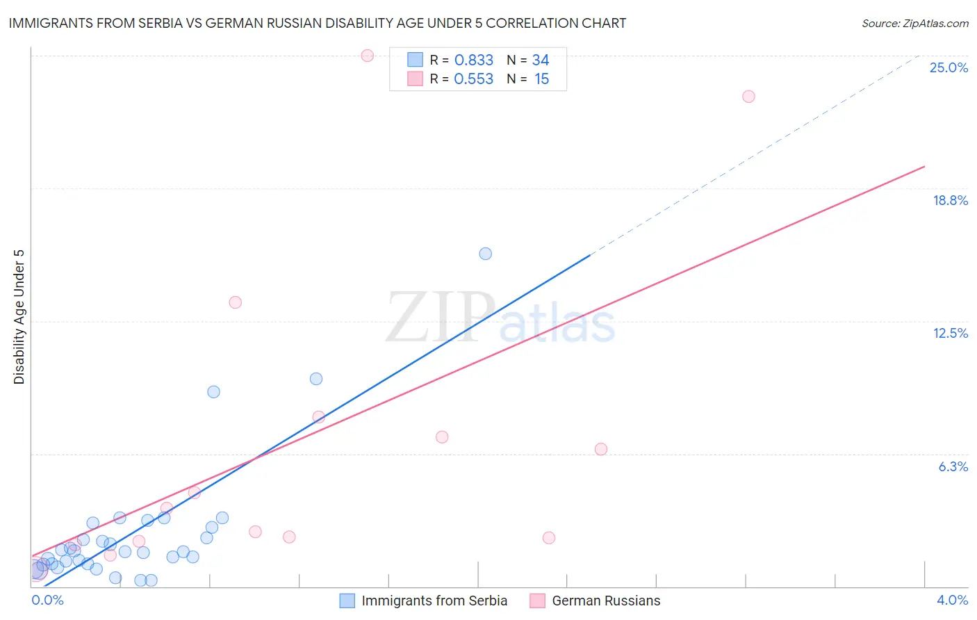 Immigrants from Serbia vs German Russian Disability Age Under 5