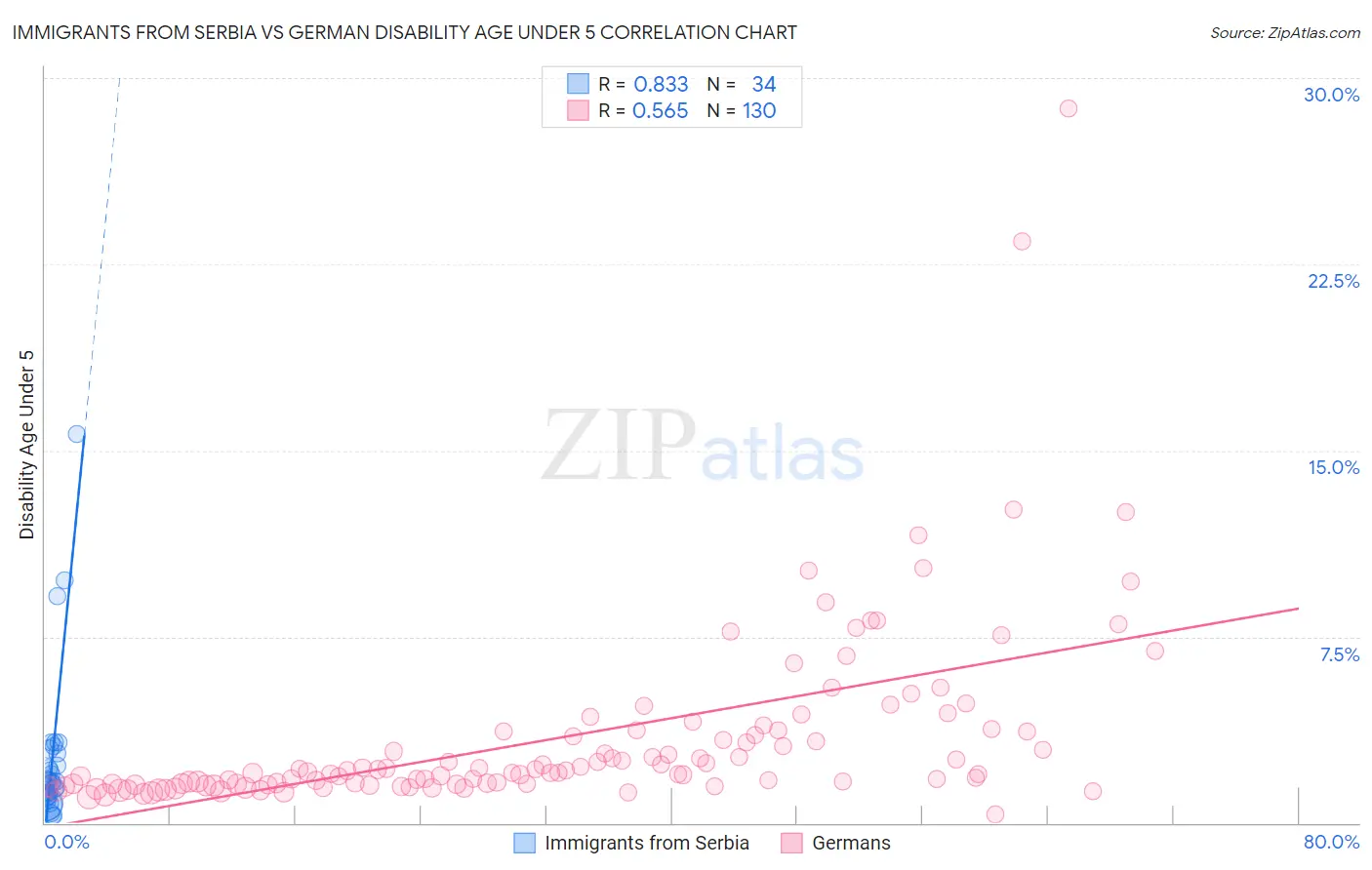 Immigrants from Serbia vs German Disability Age Under 5