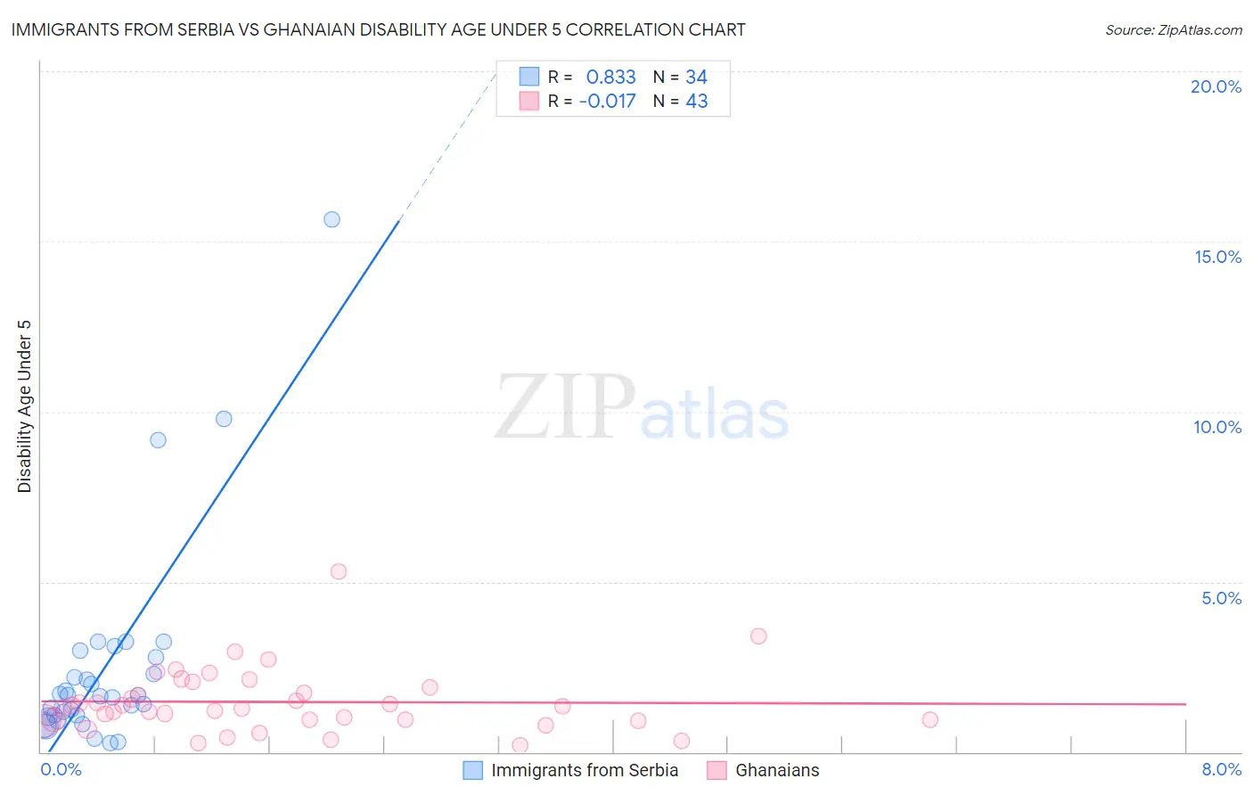 Immigrants from Serbia vs Ghanaian Disability Age Under 5