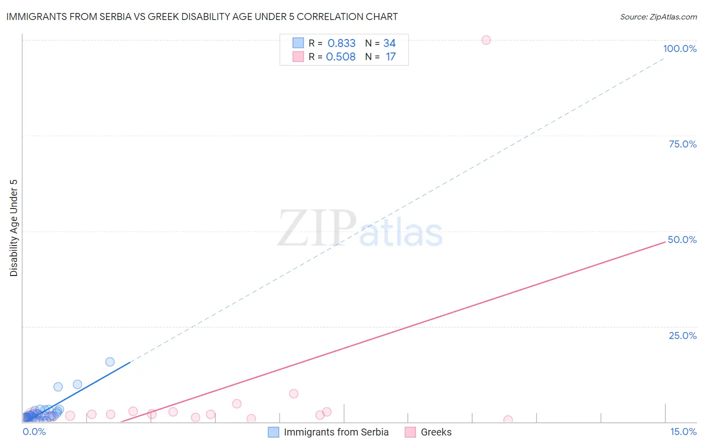 Immigrants from Serbia vs Greek Disability Age Under 5