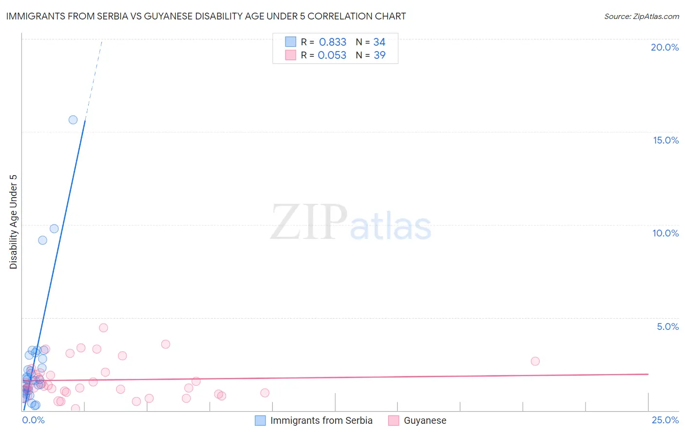 Immigrants from Serbia vs Guyanese Disability Age Under 5