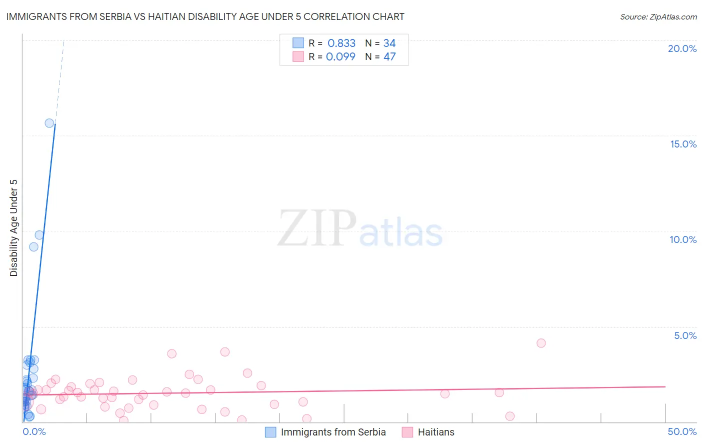 Immigrants from Serbia vs Haitian Disability Age Under 5