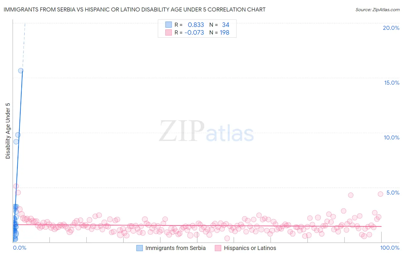 Immigrants from Serbia vs Hispanic or Latino Disability Age Under 5