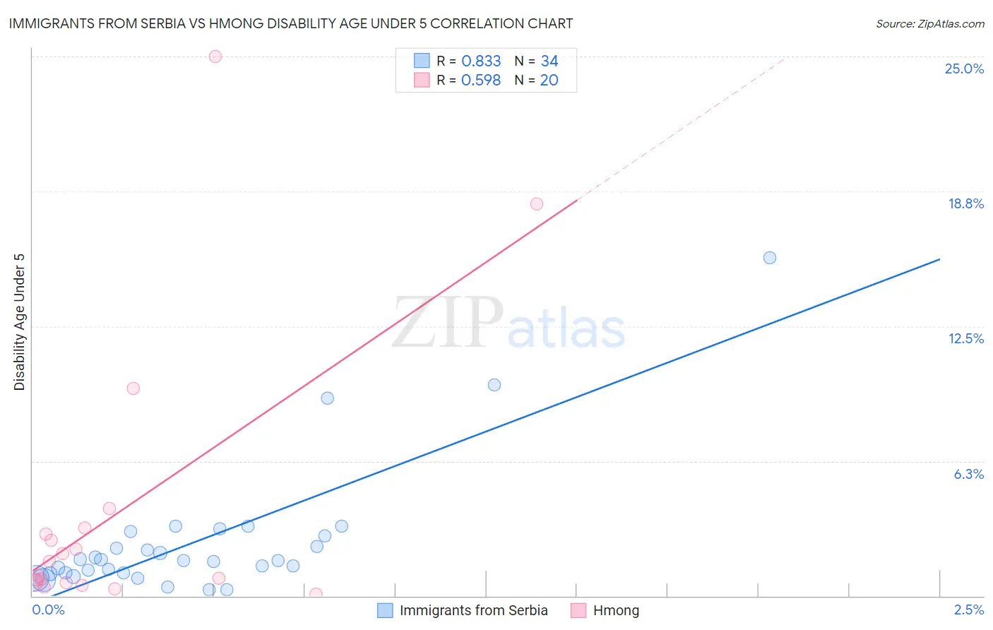 Immigrants from Serbia vs Hmong Disability Age Under 5