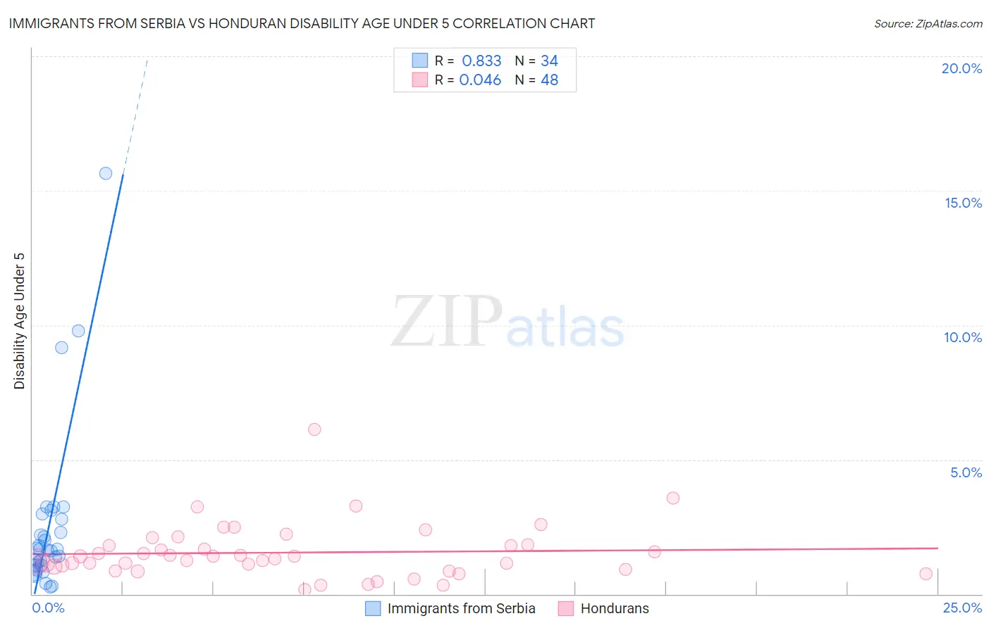 Immigrants from Serbia vs Honduran Disability Age Under 5