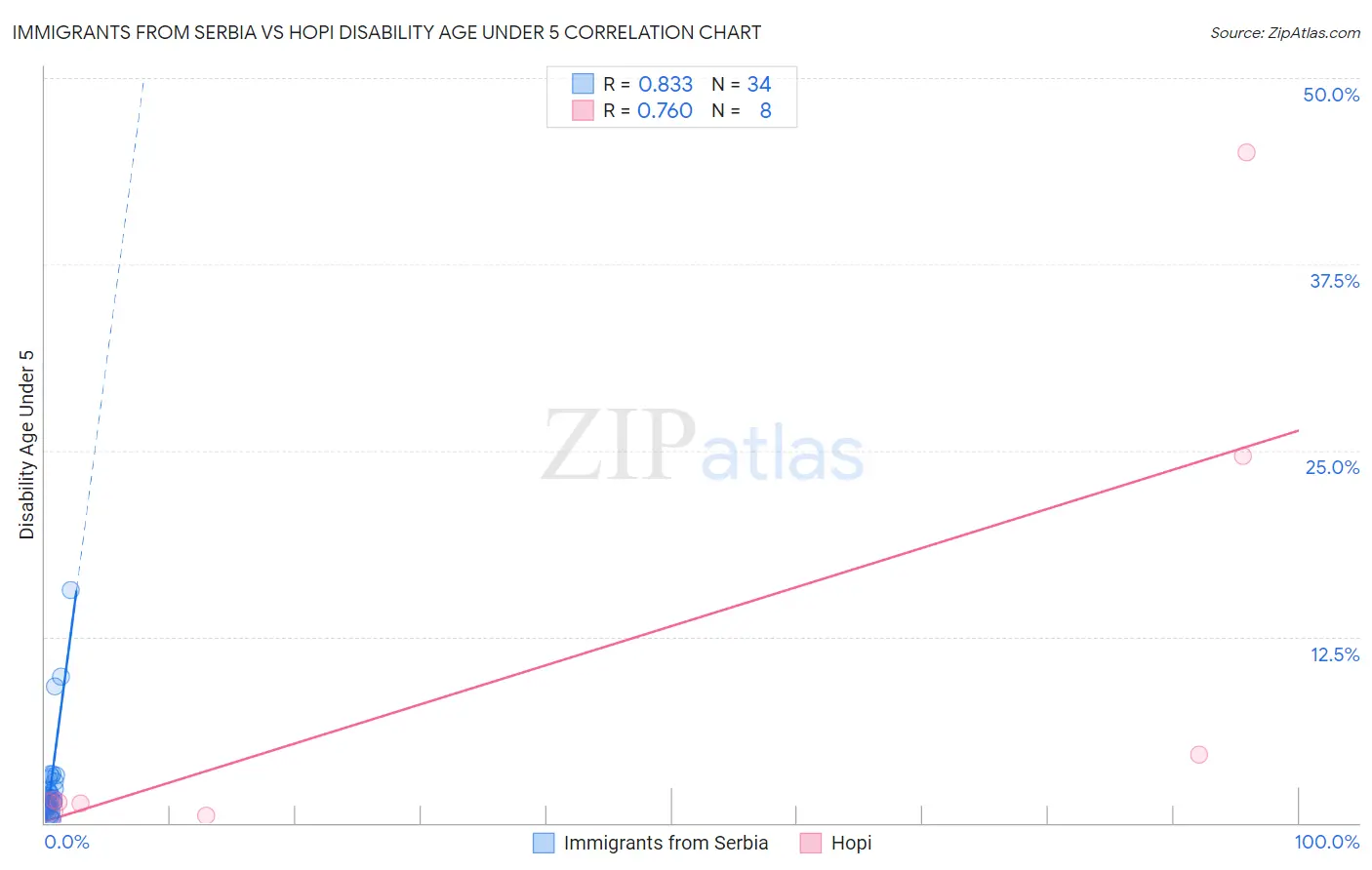 Immigrants from Serbia vs Hopi Disability Age Under 5
