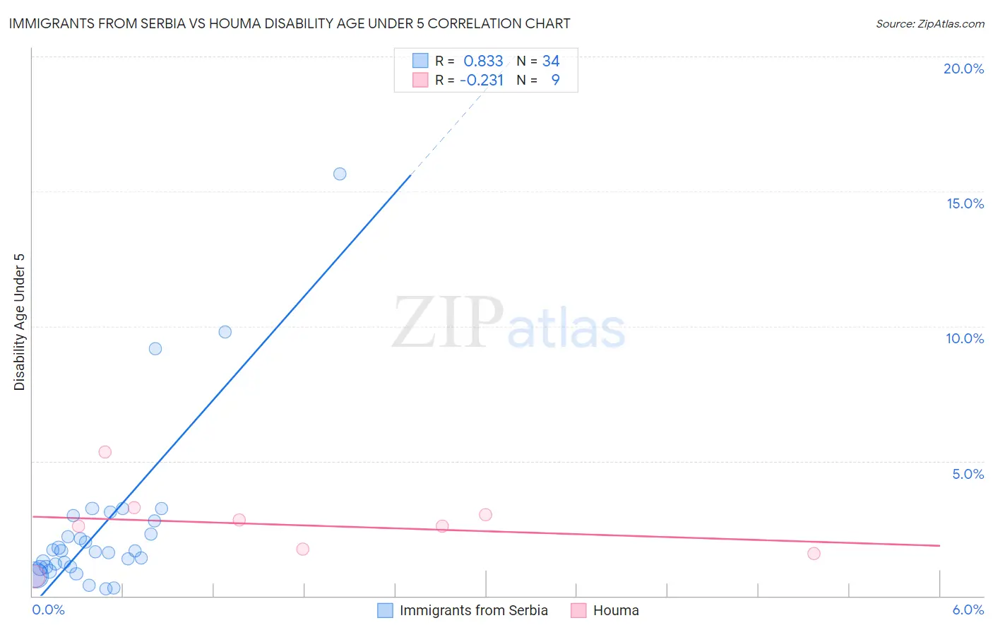 Immigrants from Serbia vs Houma Disability Age Under 5