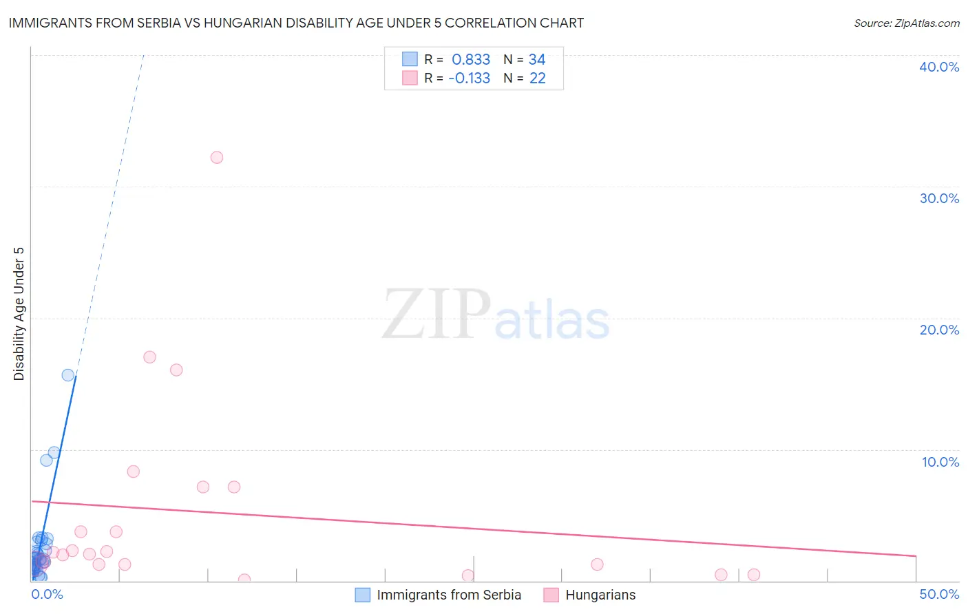 Immigrants from Serbia vs Hungarian Disability Age Under 5