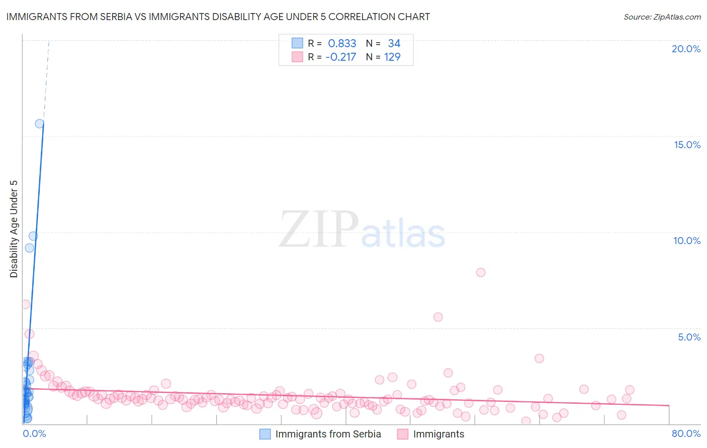 Immigrants from Serbia vs Immigrants Disability Age Under 5