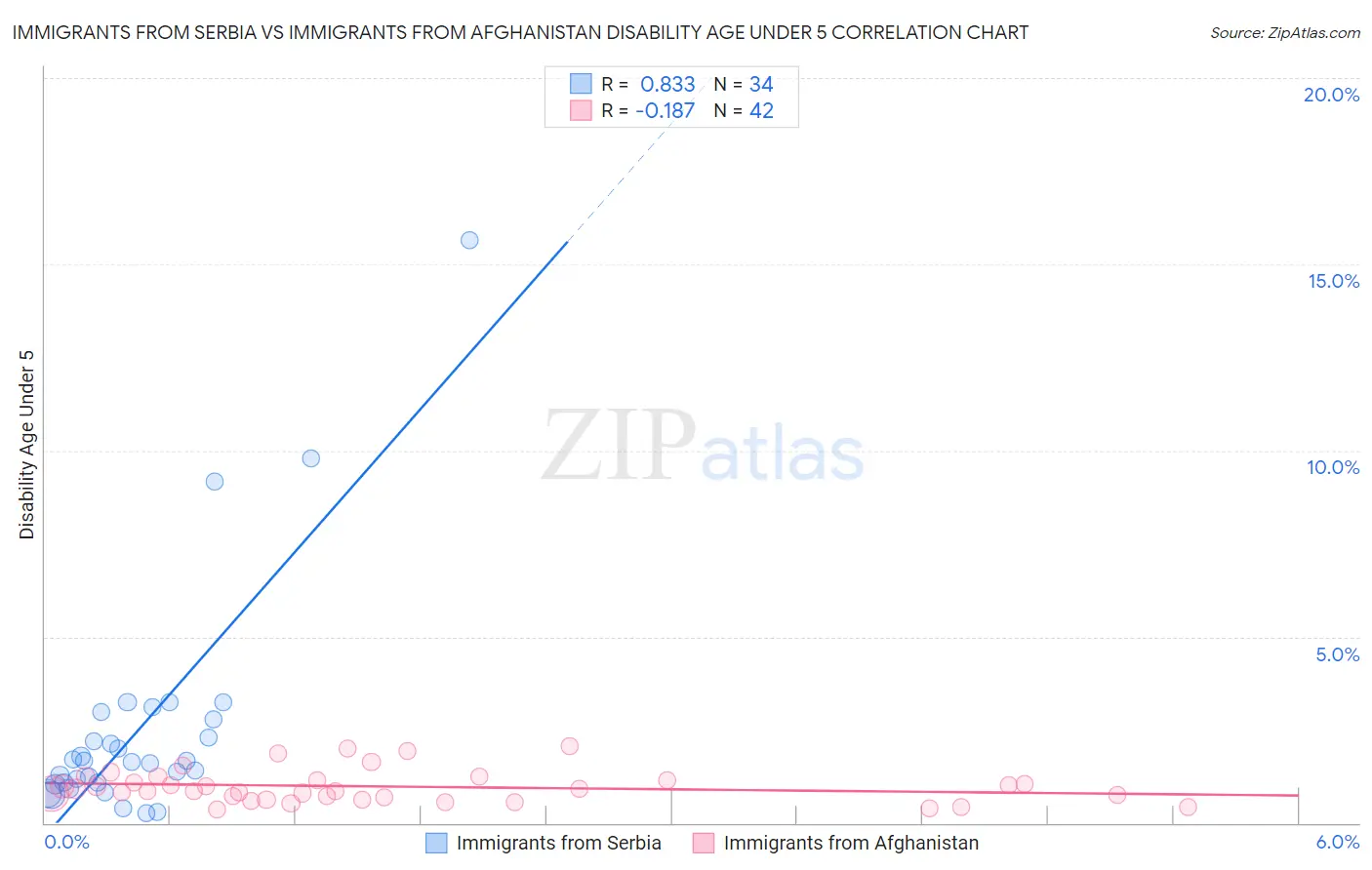 Immigrants from Serbia vs Immigrants from Afghanistan Disability Age Under 5