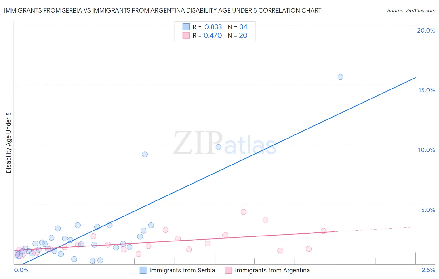 Immigrants from Serbia vs Immigrants from Argentina Disability Age Under 5
