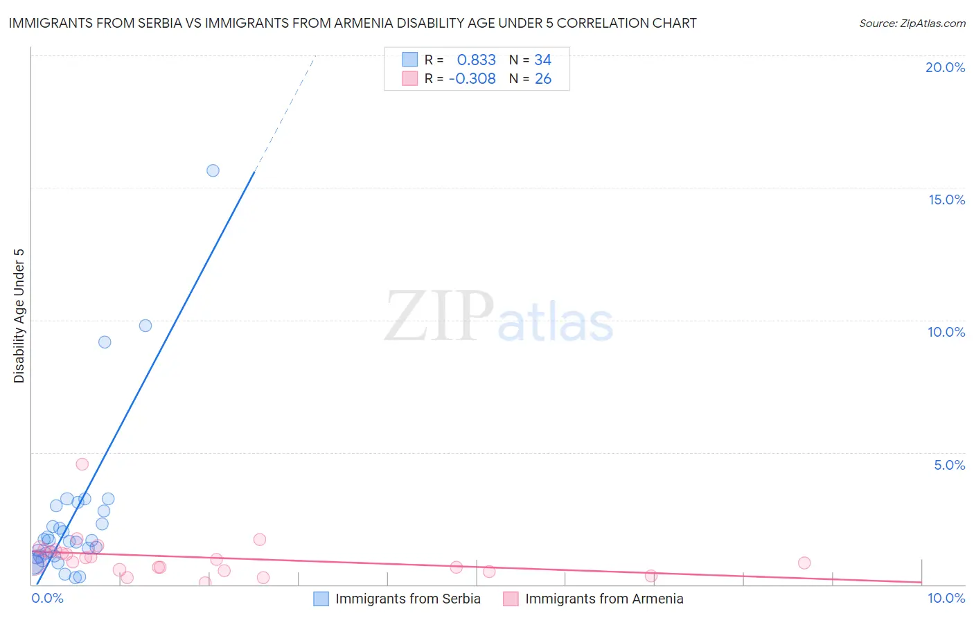 Immigrants from Serbia vs Immigrants from Armenia Disability Age Under 5