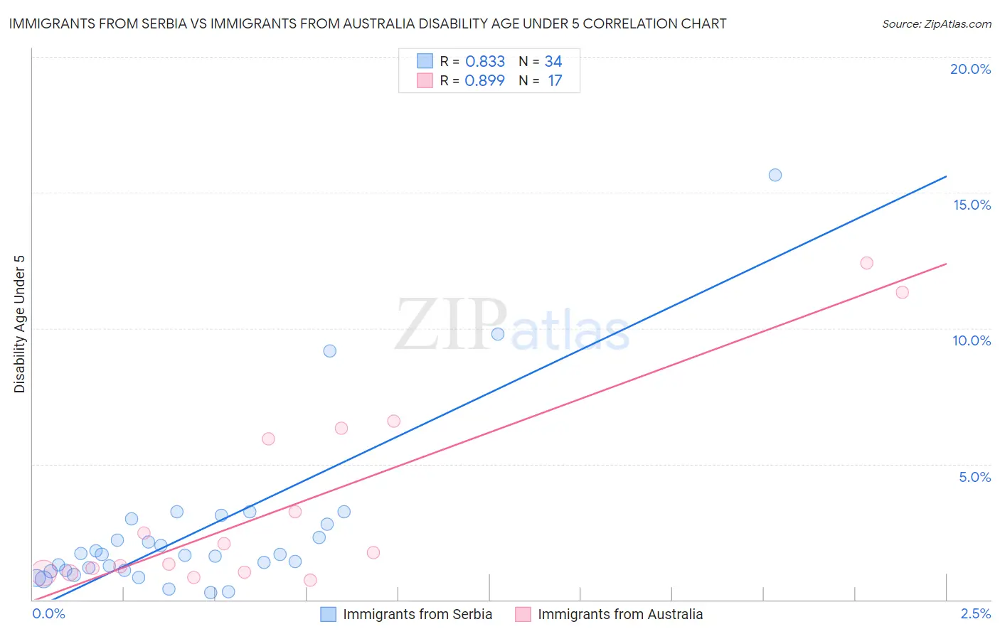 Immigrants from Serbia vs Immigrants from Australia Disability Age Under 5
