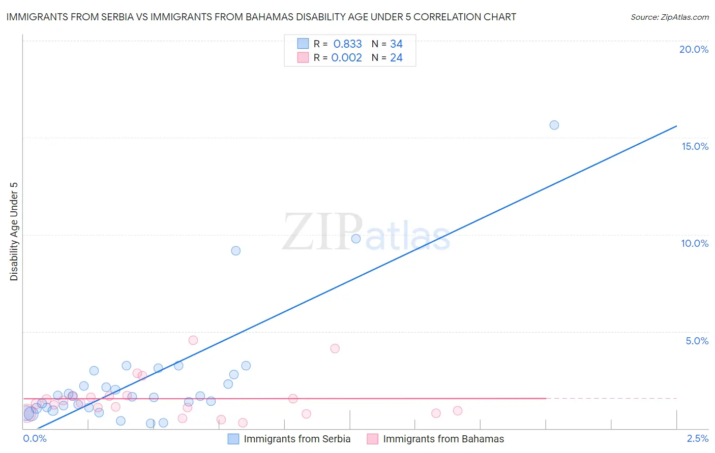 Immigrants from Serbia vs Immigrants from Bahamas Disability Age Under 5
